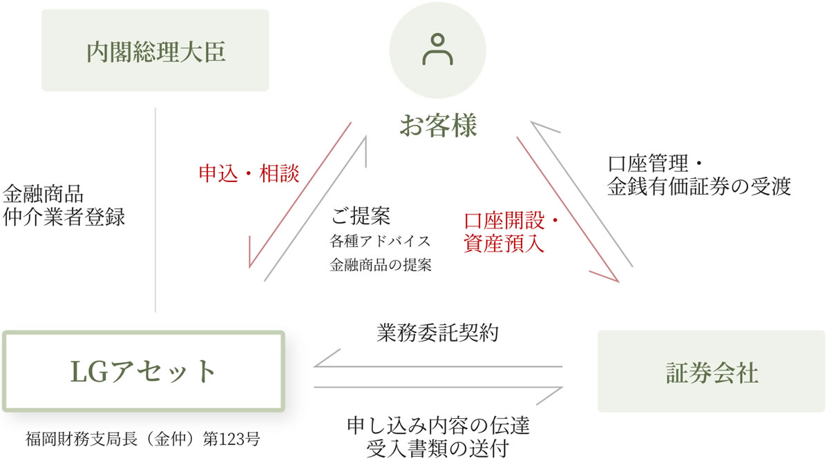 金融商品仲介業の仕組み